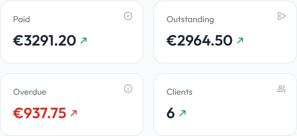 Billebly dashboard KPI cards: paid, outstanding, overdue, and client totals
